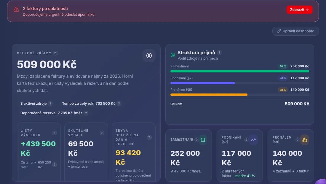 Ukázka části dashboardu Ziskio — souhrn příjmů a struktura zdrojů